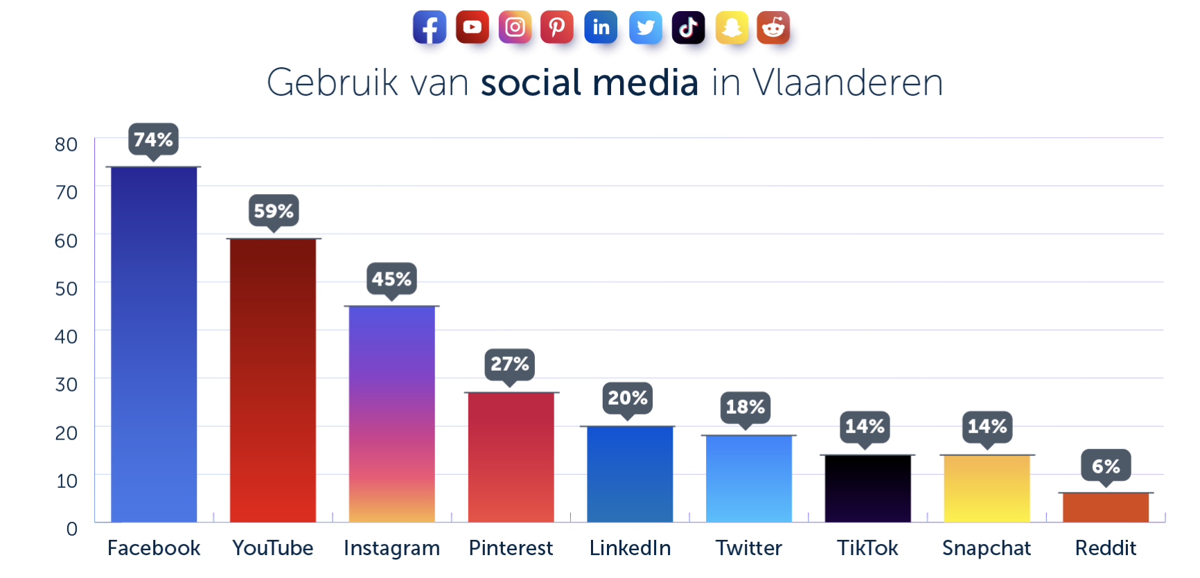 Gebruik Social Media in 2021 - digimeter